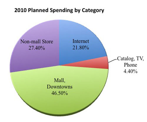 Category-Spending-2010