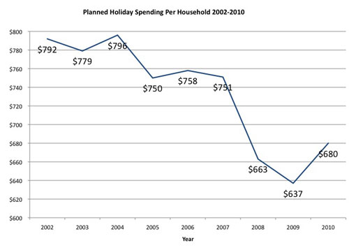Household-spending-2010