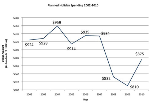 Twin-Cities-total-holiday-spend-2010