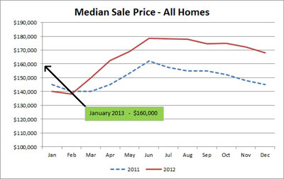 Median-Sale-Price-All-Homes