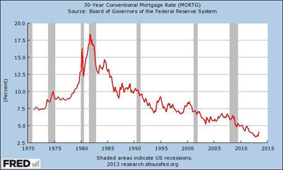 This chart shows mortgage rates since 1970; while they've gone up in recent months, they are still historically low.
