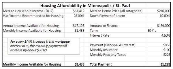 This worksheet shows that home with a median price could be purchased by a household with a median income. 