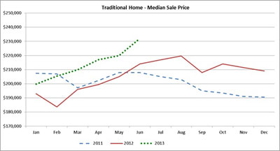 The green dots indicate the 2013 median sale price for a Twin Cities home.  The prices are well above the 2012 prices in red and the 2011 prices in blue.