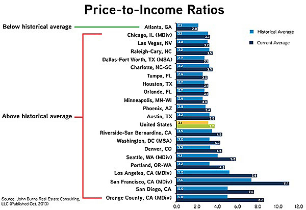 Price-to-Income-RatioNewsro