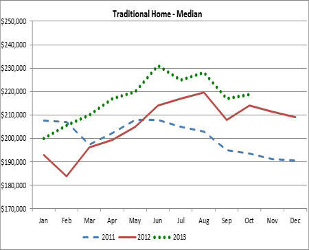 The green dots trace this year's median prices for traditional homes (those not in foreclosure or short sales).