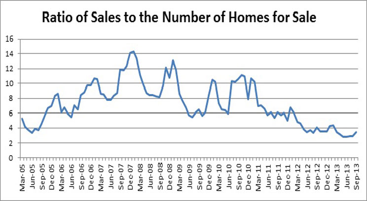 Last month in the Twin Cities there were fewer than four homes on the market for each one sold.