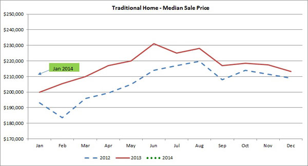 Median-sale-prices-January-