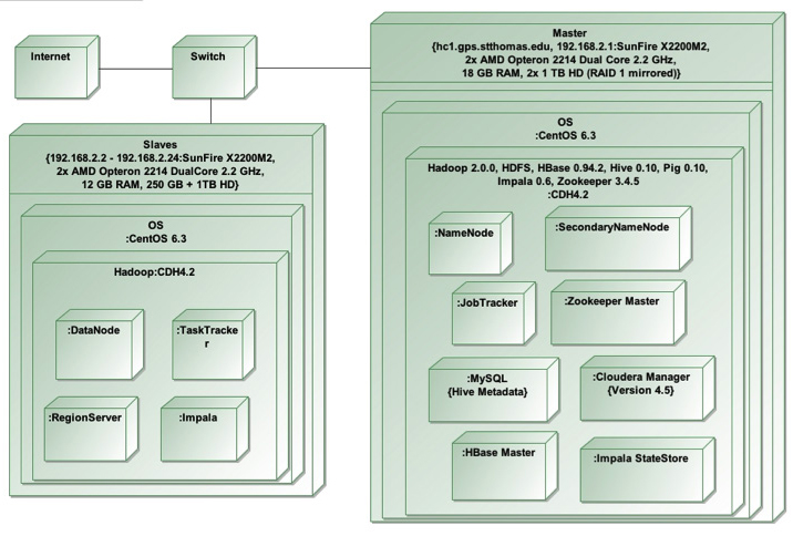 Figure 1: The Center of Excellence for Big Data’s Hadoop Cluster comprises hardware (Internet connections, Network Switch, “Worker” and “Master” computer nodes) as well as software (Hadoop Map/Reduce).