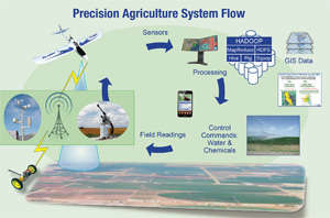 Figure 3: Precision Agriculture System Flow