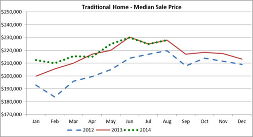 August-home-sale-price-News