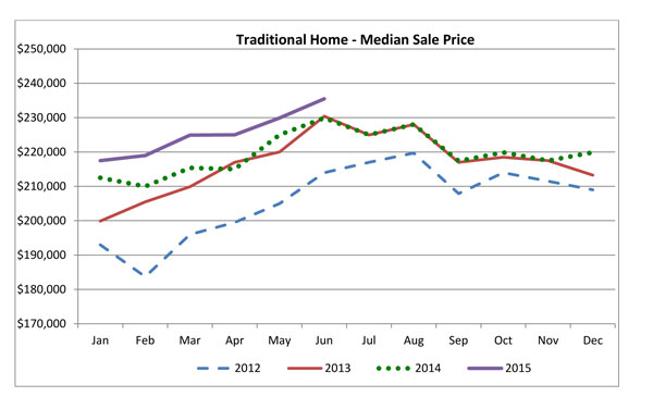 Traditional-Home-price-June