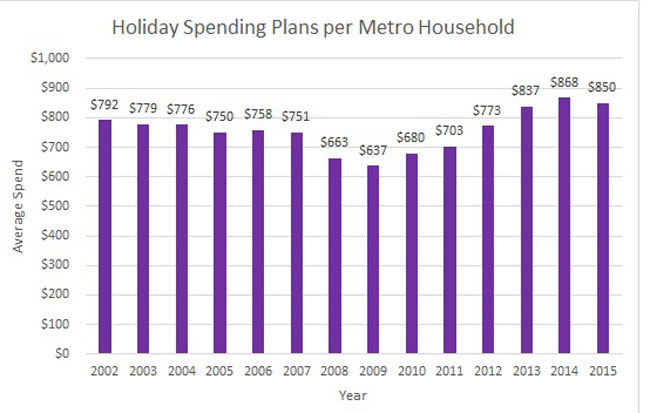 Holiday-spending-per-houseN