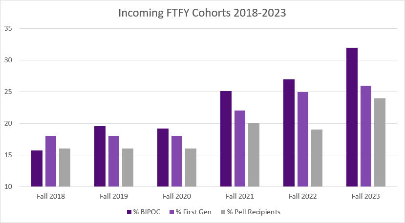 Incoming FTFY Cohorts Graphic