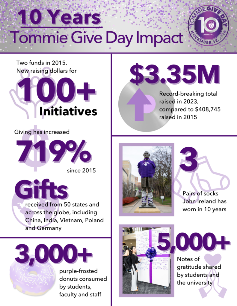 Tommie Give Day graphic