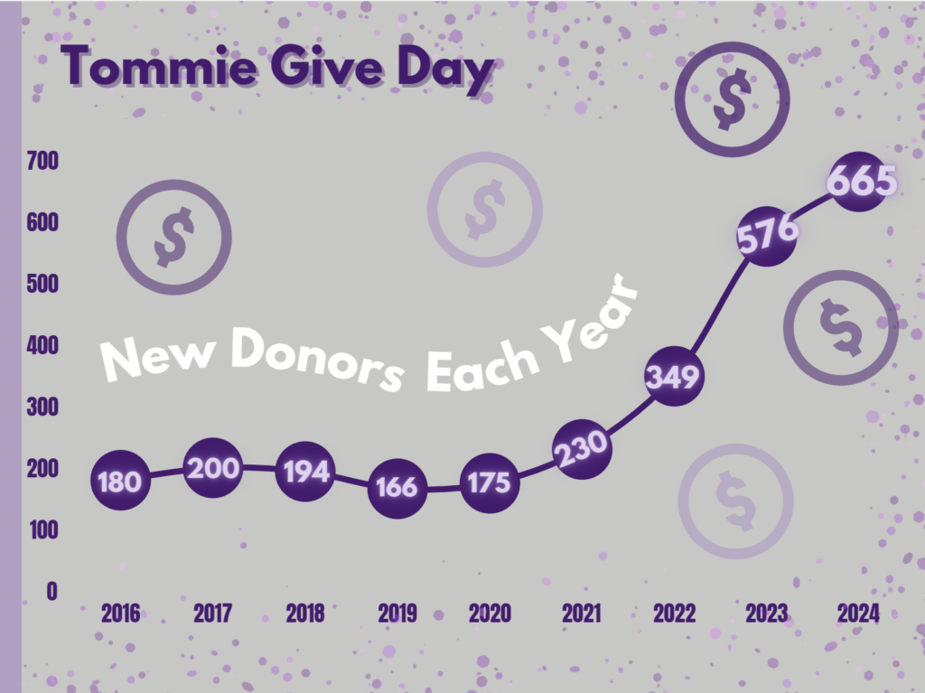 Tommie Give Day giving graphic