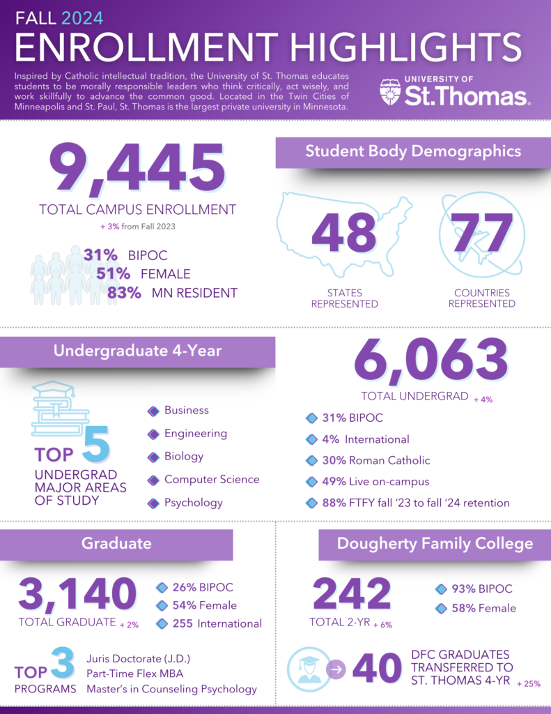 Graphic detailing University of St. Thomas Fall 2024 Enrollment Highlights, including total enrollment of 9445, graduate student enrollment of 3,140, undergradate enrollment at 6,063 and enrollment at Dougherty Family College at 242.