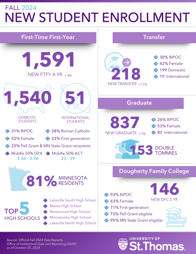 Graphic detailing New student enrollment for fall 2024 at the University of St. Thomas has increased in nearly all categories. 1,591 new first-time, first-year students help bring total enrollment to 9,445. Among the first-year students, 31% identify as a person of color and 23% are first-generation college students.