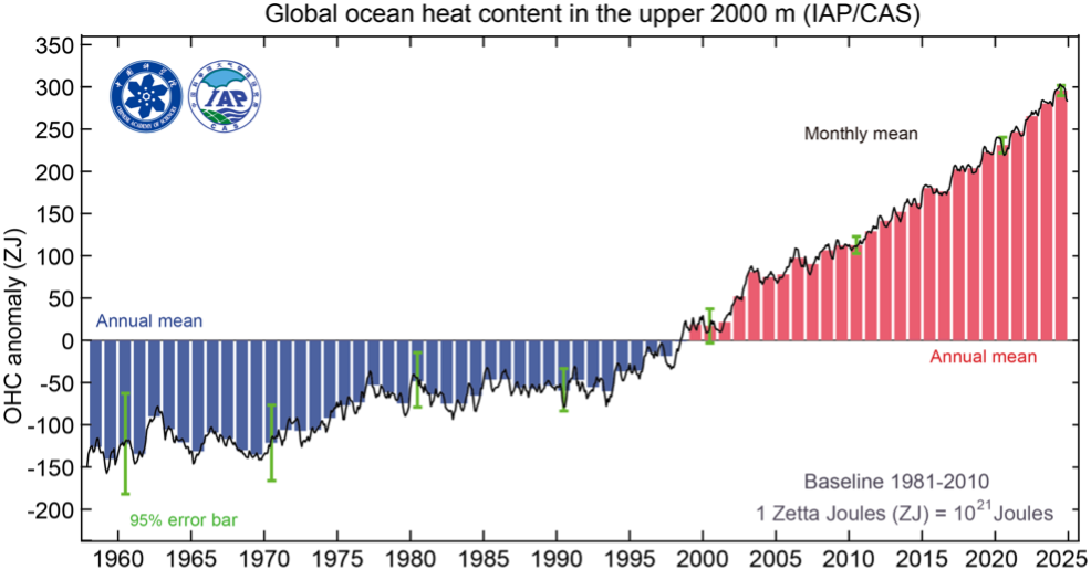 Global ocean heat chart