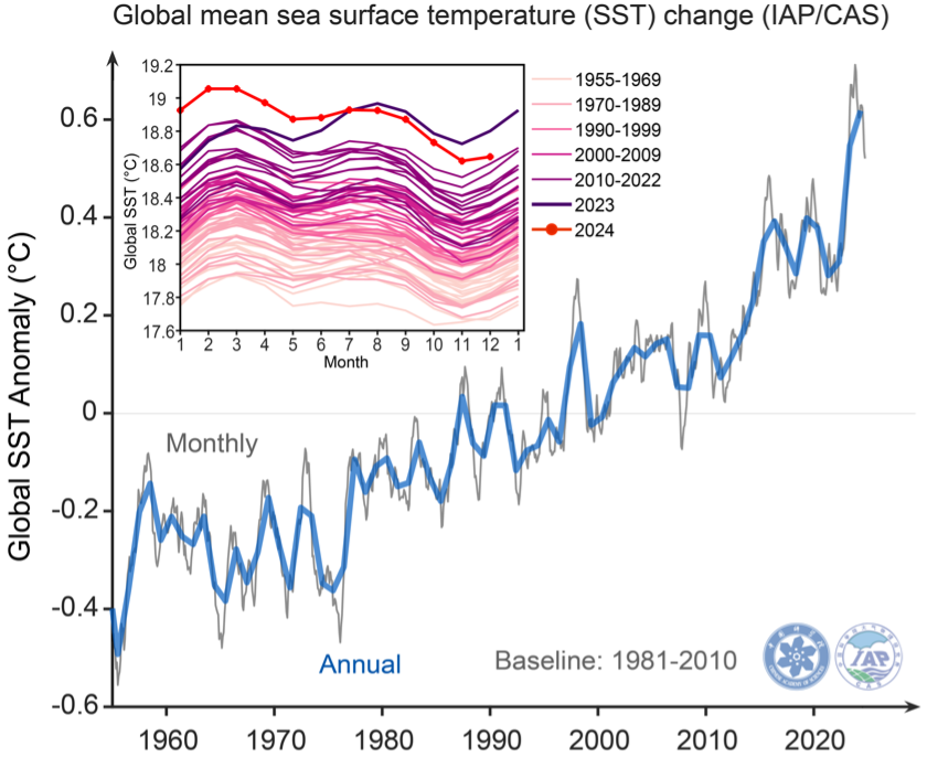 Global sea surface temperatures