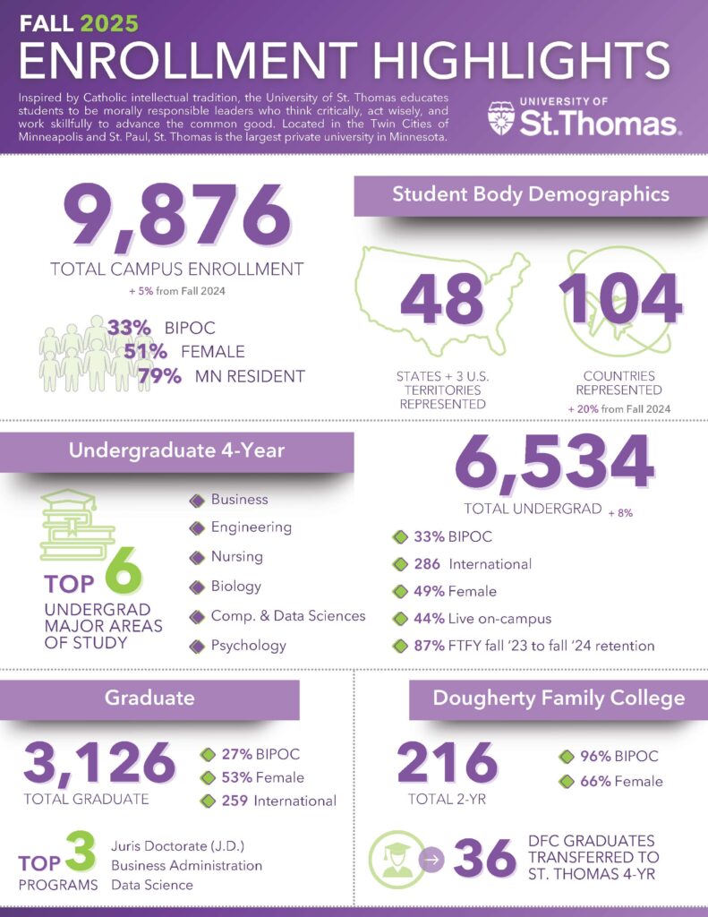 Fall 2025 enrollment highlights.