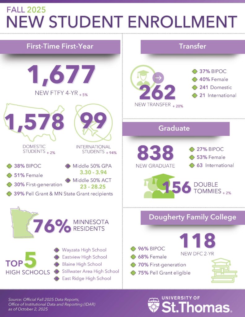 Fall 2025 new student enrollment statistics.