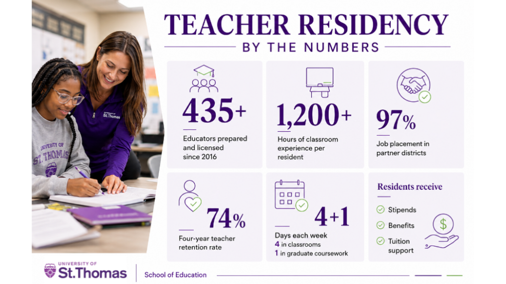 A by the numbers graphics showing a teacher standing over the shoulder of a student sitting while writing in a notepad. To the right of the image the stats read "435+ educators prepared and licensed since 2016 1,200+ hours of classroom experience per resident Up to 97% job placement rates in partner districts 74% four-year teacher retention rate 4 days/week in classrooms + 1 day/week graduate coursework Stipends, benefits and tuition support for residents."