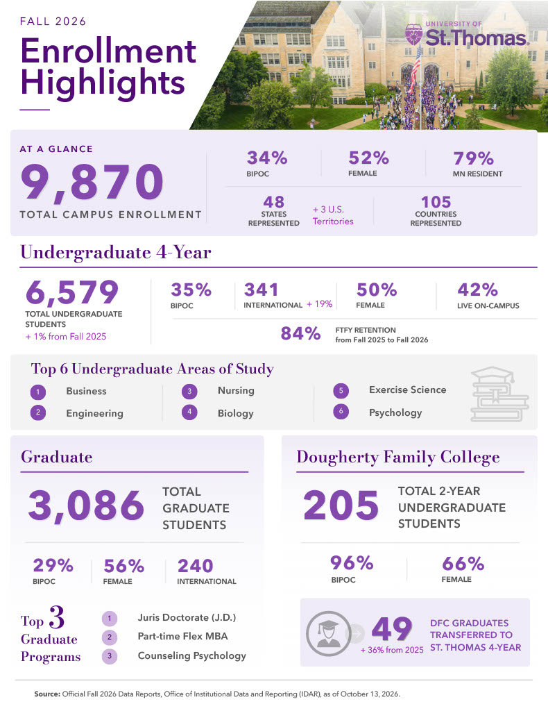 Fall 2026 enrollment highlights.